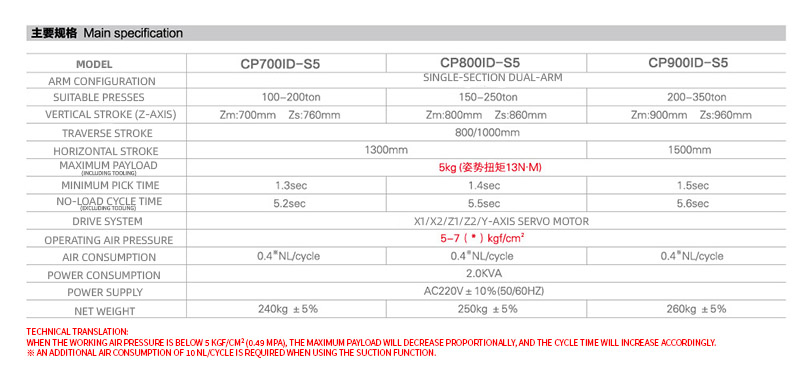 CPI-S5五轴全伺服横走式机械手en.jpg